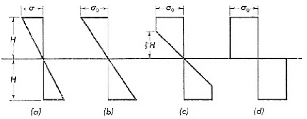Figura 1.18: Tensioni su una sezione rettangolare all'aumentare delle sollecitazio- sollecitazio-ni