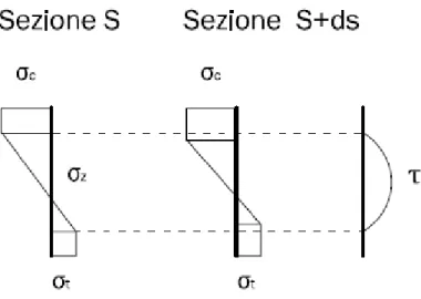 Figura 5.2: Diagrammi delle tensioni normali in due sezioni contigue dell'arco e tensioni tangenziali risultanti