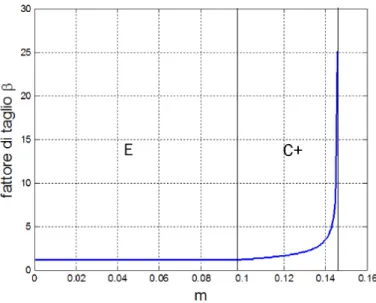 Figura 5.25: Andamento del fattore di taglio β in una trave ad asse rettilineo per n = (1 + t)/2 = 0, 4167 ed m crescente