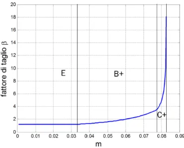 Figura 5.27: Andamento del fattore di taglio β in una trave ad asse rettilineo per n = 0.8 ed m crescente