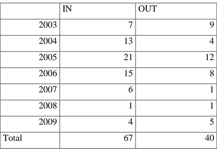 Table 4. Changes in the FTSE Italia Mid Cap (September 2009-December 2012) 