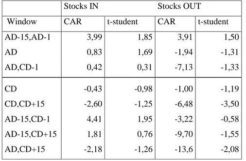 Table  5.  Cumulative  abnormal  returns  for  stocks  added  to  and  exclude  from  the  S&amp;P/Mib and FTSE Mib