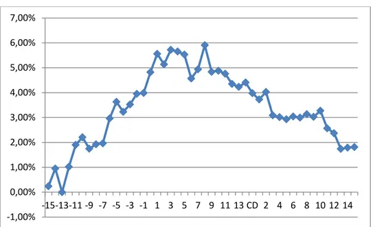 Figure 1. Cumulative abnormal returns (stocks  IN) 