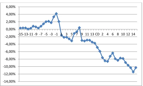 Figure 2. Cumulative abnormal returns (stocks OUT) 