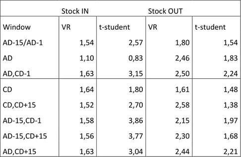 Table  6.  Volume  ratios  for  stocks  added  to  and  excluded  from  the  S&amp;P/Mib  and  FTSE Mib