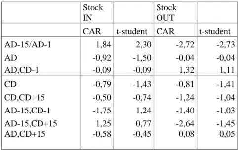Table 7. Cumulative abnormal returns for stocks added to and excluded from the  Midex and FTSE Italia Mid Cap