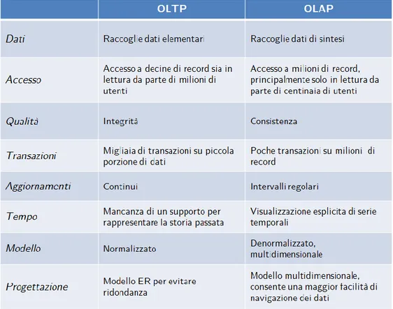 Figura 1.2 - Sistemi OLTP e OLAP a confronto