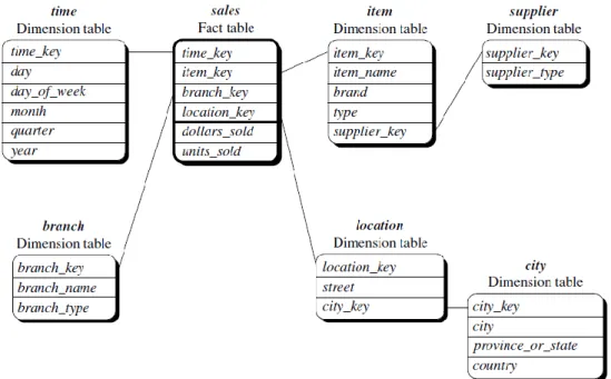 Figura 1.7 - Esempio di Star Schema Figura 1.8 - Esempio di Snowflake Schema