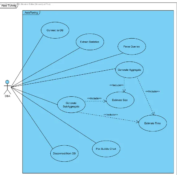 Figura 2.1 - Diagramma dei casi d'uso del sistema di Auto Tuning