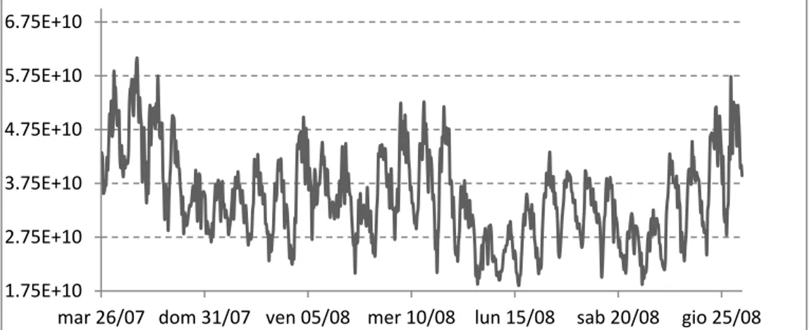 Figura 3.4: Traffico della rete GÉANT per giorni del mese.