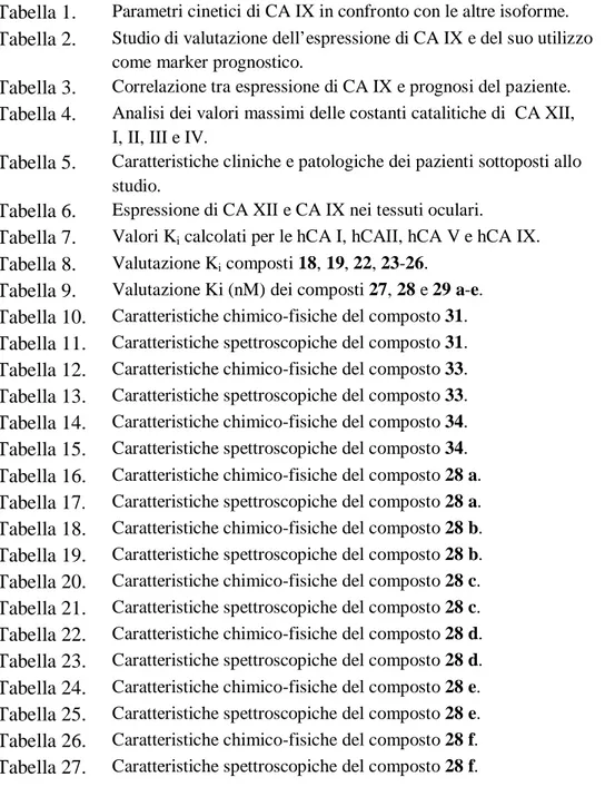 Tabella 1.  Parametri cinetici di CA IX in confronto con le altre isoforme. 14  Tabella 2