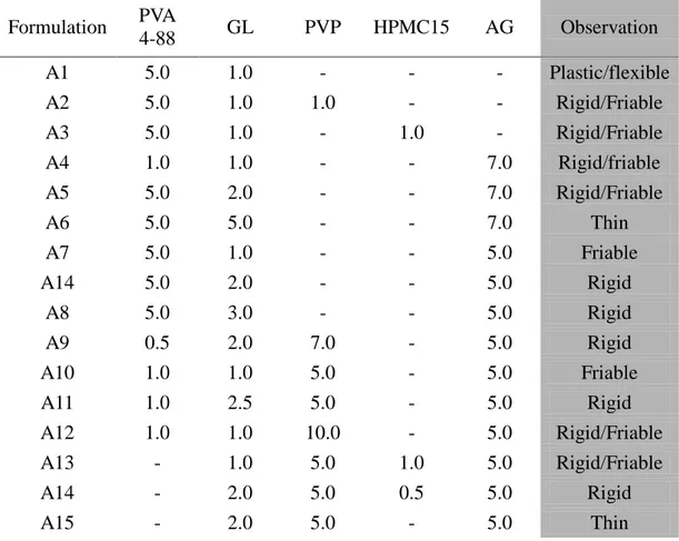 Table  5.1.  Polymeric  dispersion  composition  with  AG/PVA/PVP/HPMC  undergone to preformulation studies (% w/w) 