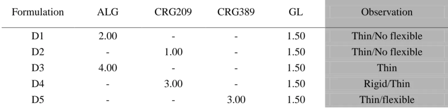 Table 5.4. Polymeric dispersion composition with ALG/CRGs undergone to preformulation studies (% w/w) 