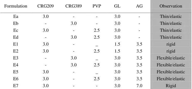 Table 5.5. Polymeric dispersion composition with PVP/CRGs undergone to preformulation studies (% w/w) 