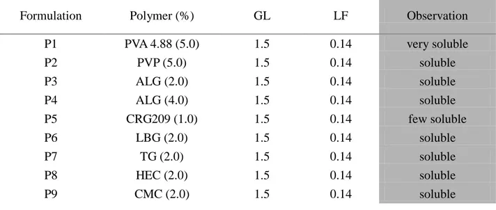 Table 5.7. Polymeric dispersion composition with LF undergone to preformulation studies (% w/w) 