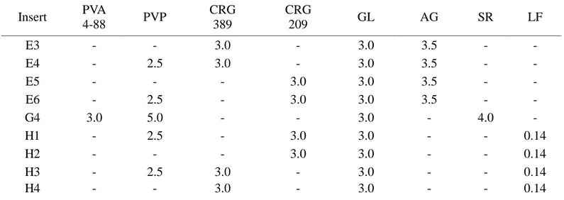 Table 5.8.  Composition of the inserts under study (% w/w)  Insert  PVA  4-88  PVP  CRG 389  CRG 209  GL  AG  SR  LF  E3  -  -  3.0  -  3.0  3.5  -  -  E4  -  2.5  3.0  -  3.0  3.5  -  -  E5  -  -  -  3.0  3.0  3.5  -  -  E6  -  2.5  -  3.0  3.0  3.5  -  -