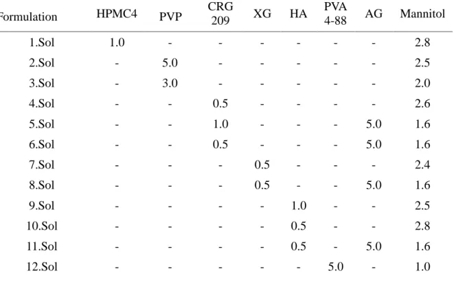 Table 5.9. Compositions of the 7.0-PBS formulations under study (% w/w)  Formulation  HPMC4            PVP  CRG  209  XG  HA  PVA 4-88  AG  Mannitol  1.Sol  1.0  -  -  -  -  -  -  2.8  2.Sol  -  5.0  -  -  -  -  -  2.5  3.Sol  -  3.0  -  -  -  -  -  2.0  4