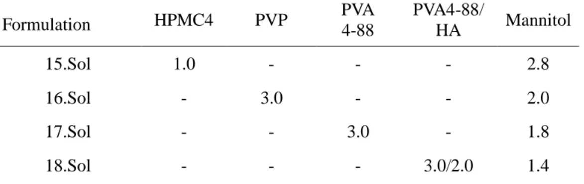 Table 5.11. Compositions of the 7.4-PBS formulations under study (% w/w) 