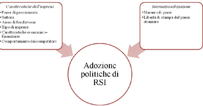 Figura 2: Variabili che possono incidere sull'adozione di politiche di RSI 