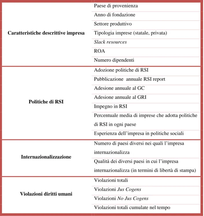 Tabella 1. Lista delle variabili 