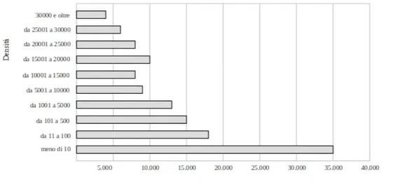 Fig. 3 Distanza annua per famiglia in base alla densità (ab/Kmq) dei comuni in  Francia nel 1993