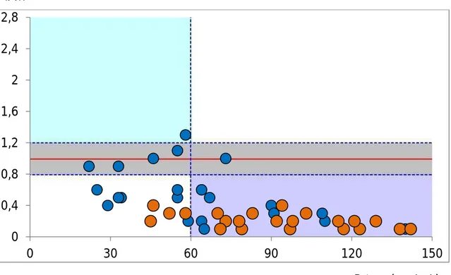 Figura 3. In questo grafico, che riporta in ascissa p-tau e in ordinata IATI, ogni pallino  rappresenta un paziente; i pazienti sono suddivisi nei due macro-gruppi Alzheimer (colore  arancio) e Non-Alzheimer (colore blu)