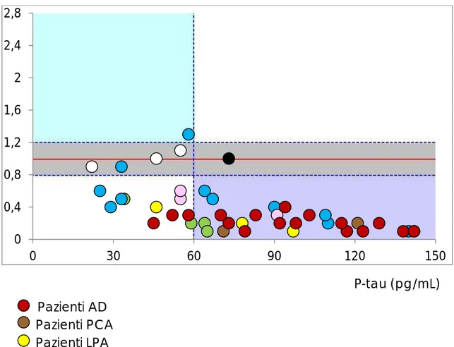 Figura 4. In questo grafico, che riporta in ascissa p-tau e in ordinata IATI, ogni pallino  rappresenta un paziente; i pazienti sono suddivisi per singoli gruppi diagnostici (a ciascun  colore corrisponde una diversa diagnosi, come riportato sopra nella le
