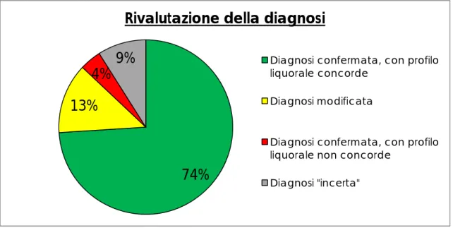Figura 7. Grafico che mostra i risultati della rivalutazione diagnostica dopo la considera- considera-zione dei risultati dell’analisi del liquor