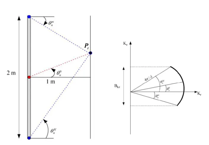 Figure 2.2: Geometry for calculate the vertical resolution: mono-static case
