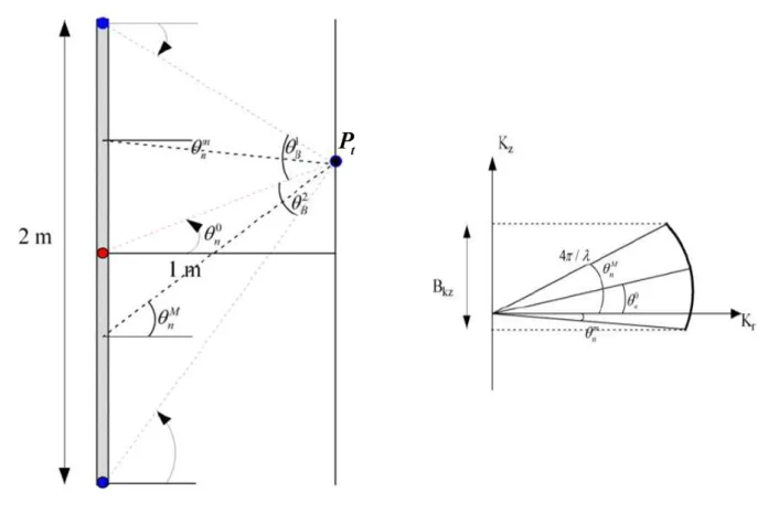 Figure 2.4: Geometry for calculate the vertical resolution: bi-static case