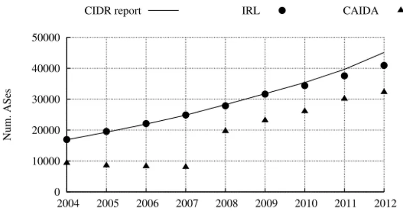 Figure 2.1: Number of unique AS numbers identified by CIDR report, IRL, and CAIDA from 2004 to 2012.