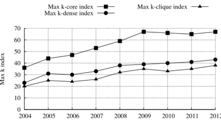 Figure 4.3: Growth of k M AX indexes.