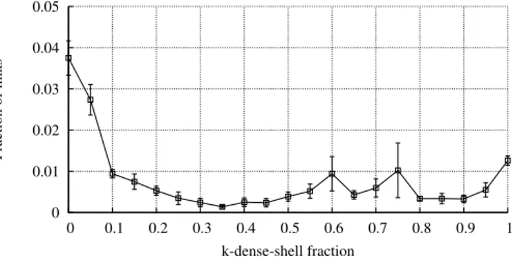 Figure 4.5: Average fraction of links involving nodes in a k-dense shell and originating in the 2-, 3- or k M AX - dense shells