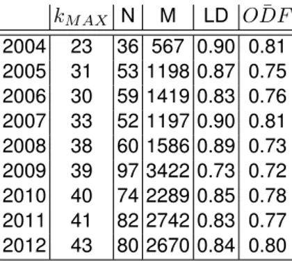 Table 4.3: Summary of k M AX -dense properties: k M AX it the k M AX -dense index, N is the number of nodes; M is the number of links, LD is the link density, &lt; ODF &gt;