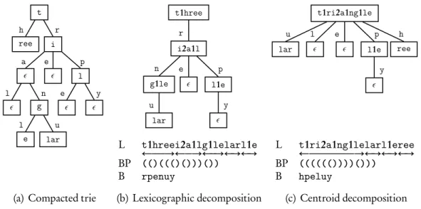 Figure 4.2 shows an example of the three sequences for both lexicographic and centroid path decompositions on a small string set.