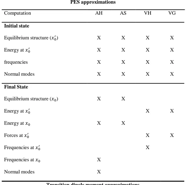 Table 3.1: ab initio computations required for the application of the chosen model for the  simulation of a vibronically resolved spectrum