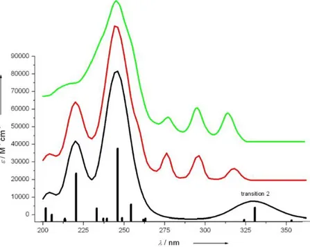 Figure 3.2: UV/Vis absorption spectra reported in ref.13. Green line: experimental. Red line: 