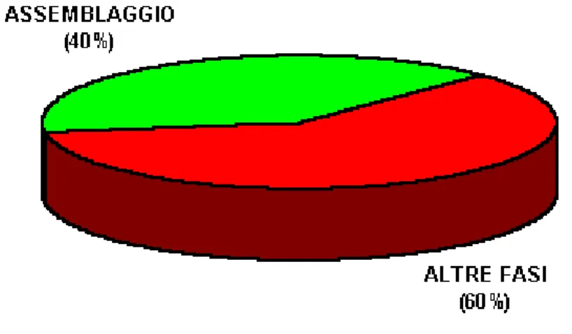 Fig. 1.1 Incidenza dei costi di montaggio sul totale dei costi di produzione 2