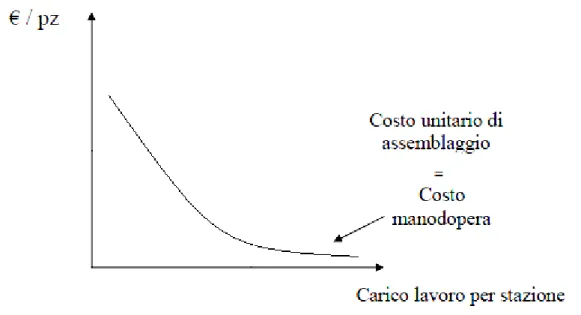 Fig. 2.2 Grafico costi totali di assemblaggio senza il costo di mancato completamento 