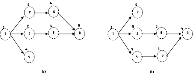 Fig. 2.8 Grafi di montaggio di due diversi prodotti da realizzare (A e B) 