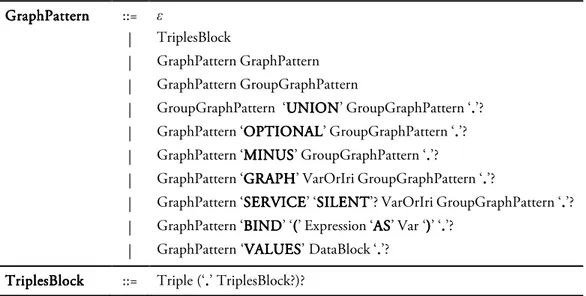 Tabella 12. Sintassi GraphPattern 