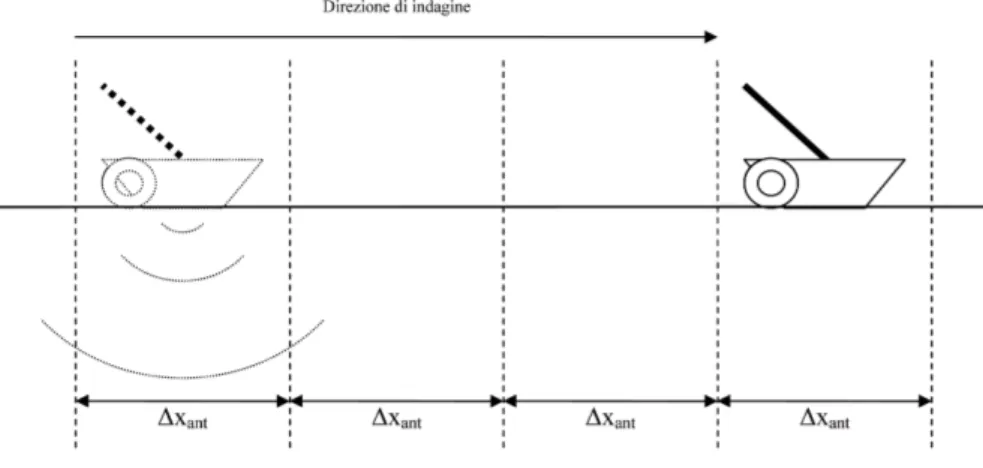 Figura 3.3: Generazione di una serie di sweep ogni intervallo spaziale Δx ant