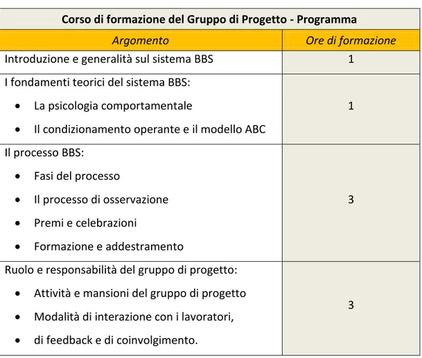 Tabella 1: Programma-tipo per la formazione del gruppo di progetto 