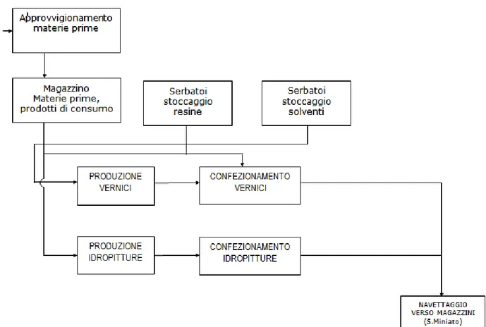 Figura 9: Schema a blocchi del ciclo produttivo generale 