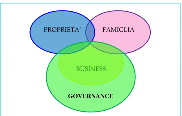 Figura 5: Evoluzione del three circle model. 