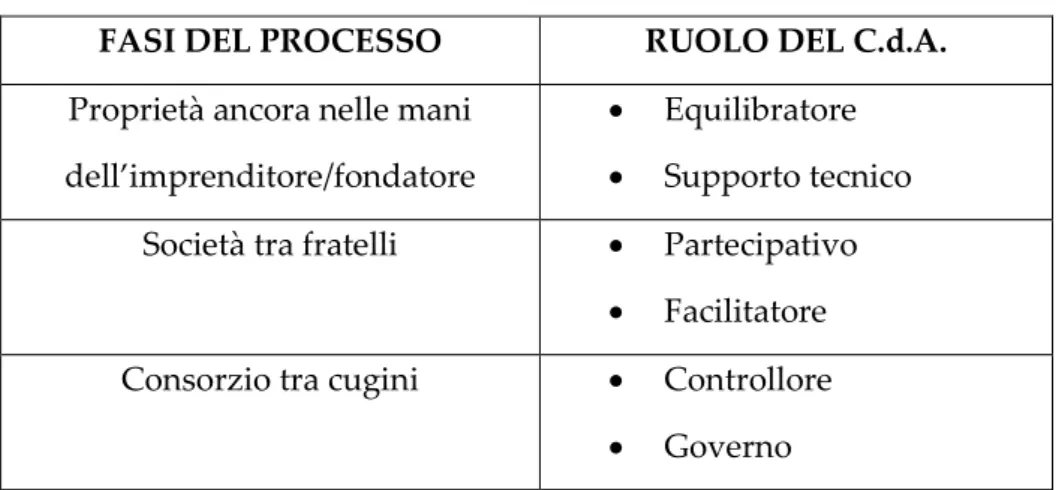 Tabella 5: Le fasi del processo evolutivo e ruolo del C.d.A. 