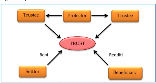 Figura 7: Il procedimento del Trust. 