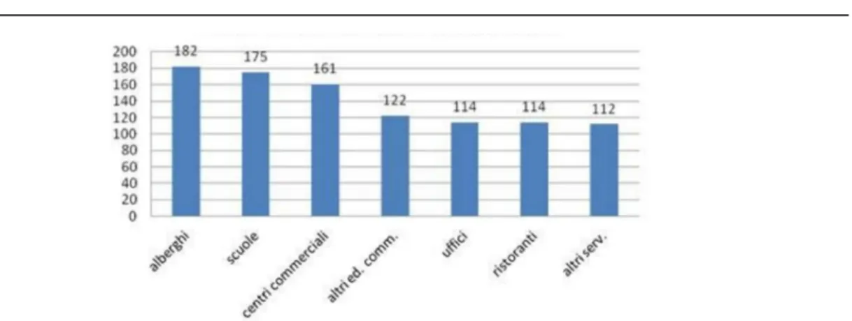 Fig.  3:  Consumo  specifico  di  edifici  ad  uso  terziario  distinto  per  tipologia  (stima)  [in  kWh/m 2 ] 