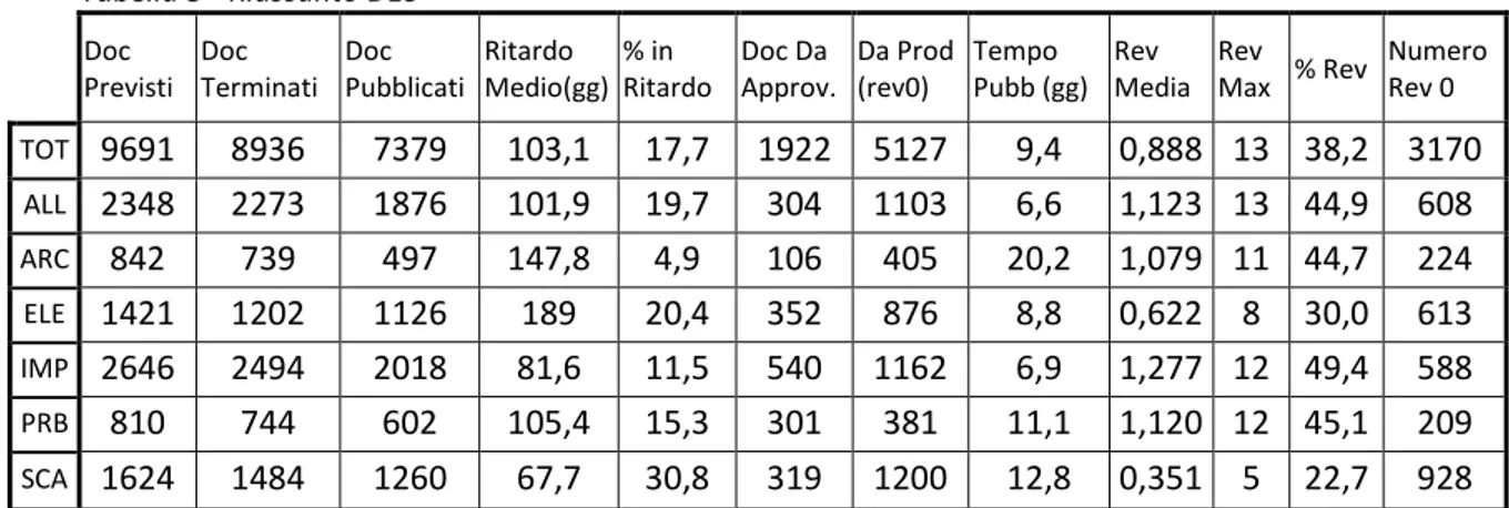 Tabella 3 - Riassunto DES  Doc  Previsti  Doc  Terminati  Doc  Pubblicati  Ritardo  Medio(gg)  % in  Ritardo  Doc Da  Approv