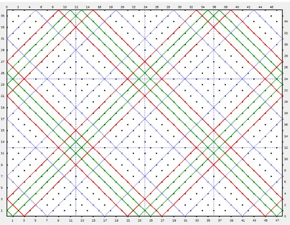 Figura 1-3: Tre linee su R(48, 36). Sono evidenziate le sottogriglie quadrate di lato 2M = 12 e lati sulle rette del tipo x = 2cM e y = 2dM , con c, d ∈ N.